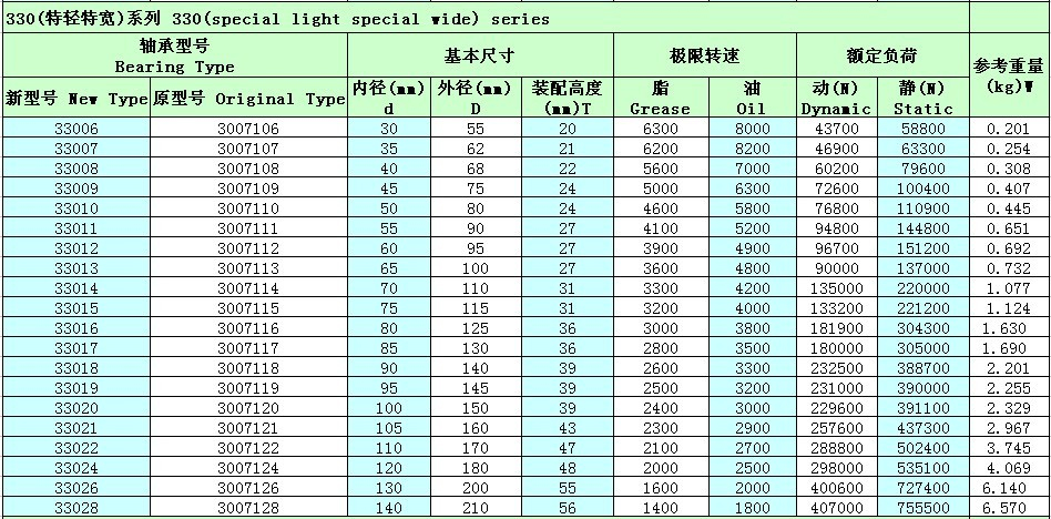 單列圓錐滾子軸承33014參數(shù)