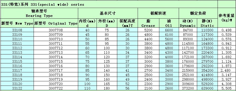 單列圓錐滾子軸承33114參數